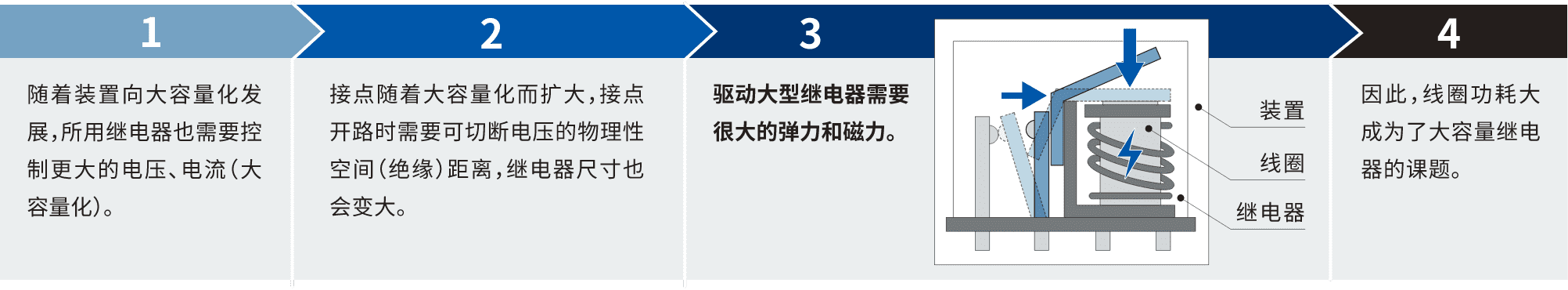 1.隨著裝置向大容量化發(fā)展，所用繼電器也需要控制更大的電壓、電流(大容量化)。2.接點(diǎn)隨著大容量化而擴(kuò)大，接點(diǎn)開(kāi)路時(shí)需要可切斷電壓的物理性空間(絕緣)距離，繼電器尺寸也會(huì)變大。3.驅(qū)動(dòng)大型繼電器需要很大的彈力和磁力。4.因此，線圈功耗大成為了大容量繼電器的課題