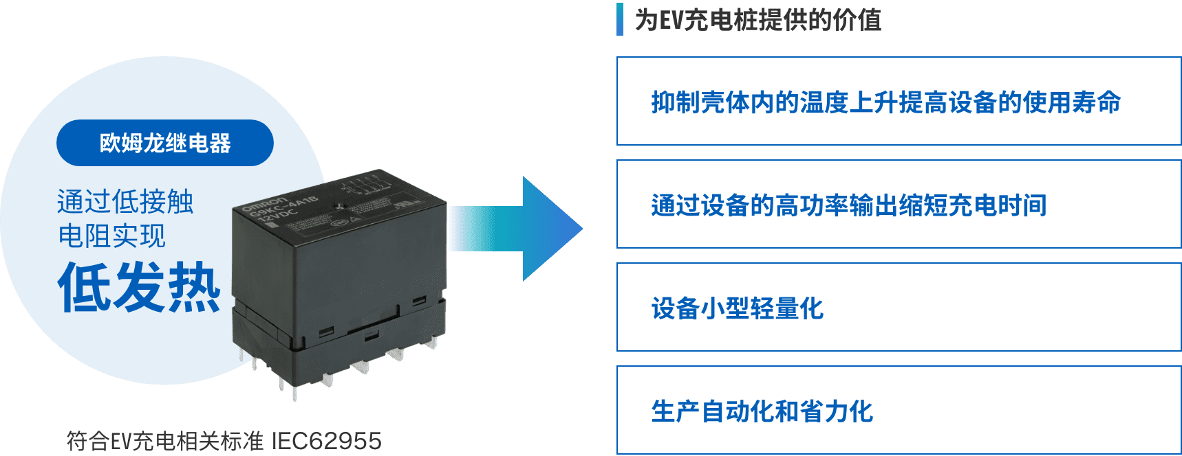 歐姆龍繼電器:通過低接觸電阻實現(xiàn)低發(fā)熱 => 為EV充電樁提供的價值:(抑制殼體內的溫度上升提高設備的使用壽命、通過設備的高功率輸出縮短充電時間、設備小型輕量化、生產(chǎn)自動化和省力化)符合EV充電相關標準 IEC62955